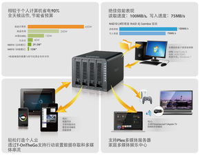 Thecus N4310 省電高效能的超值網絡存儲服務器，為個人工作室提供強大信息處理與存儲支持