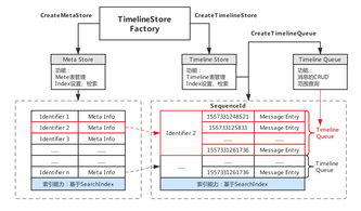 Tablestore發(fā)布Timeline 2.0模型 億級(jí)消息系統(tǒng)的核心存儲(chǔ)與信息處理新紀(jì)元