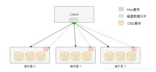 分布式存儲(chǔ)Ceph與服務(wù)器架構(gòu) 信息處理與存儲(chǔ)支持服務(wù)解析