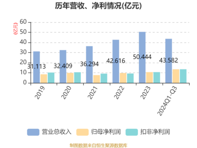 北大荒2024年前三季度業績穩健增長，凈利潤達13.47億元，同比增長4.13%