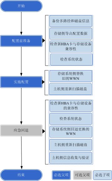 華為OceanStor V5系列V500R007存儲系統與應用服務器對接變更配置指南